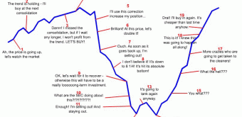 Investor Psychology Illustrated